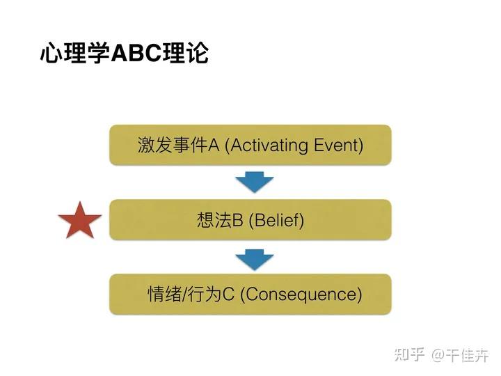 艾利斯(albert ellis)创建:他认为激发事件a(activating event,只是