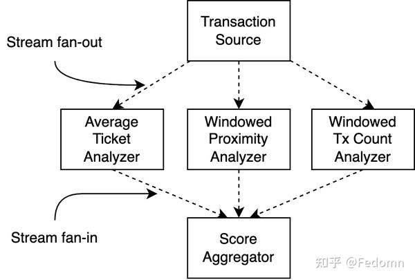 Grokking Streaming Systems Reading Notes - 知乎