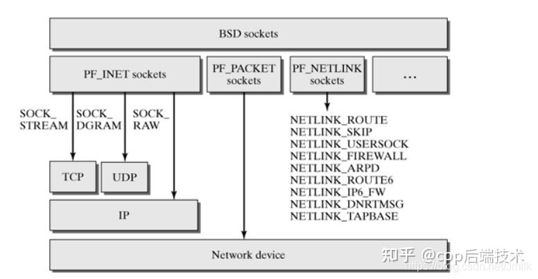 linux：Socket 网络框架与编程示例 - 知乎