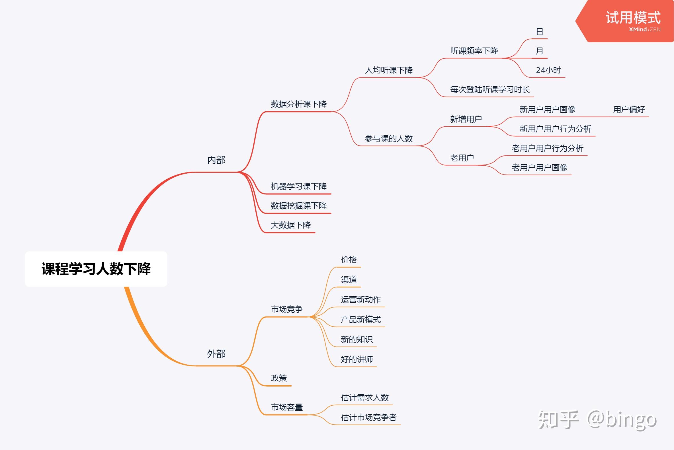 七周数据分析笔记第一周 数据分析思维