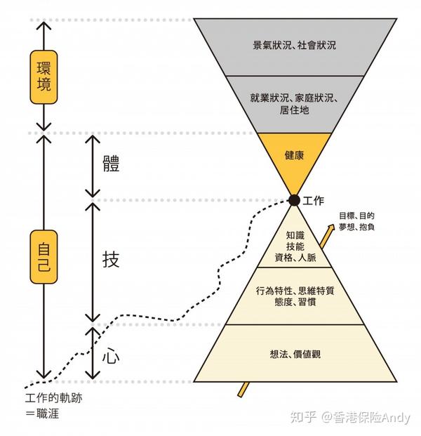 你未来想完成什么 3 张思考图 帮你厘清职涯该往哪走 知乎