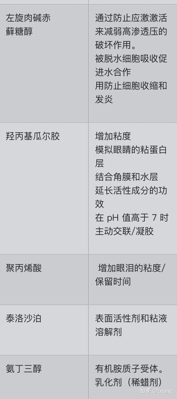 专业解读人工泪液各组分药理毒理 - 知乎