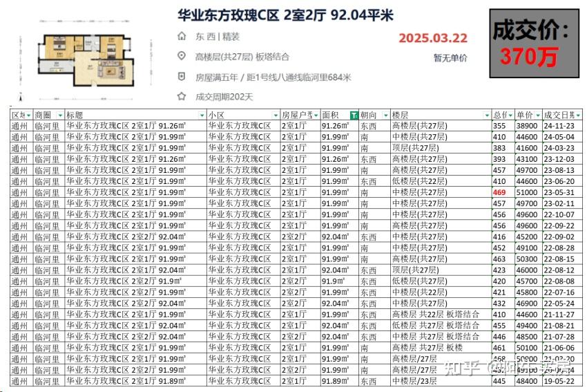 北京楼市:通州房价降幅炸裂,不可思议! - 知乎