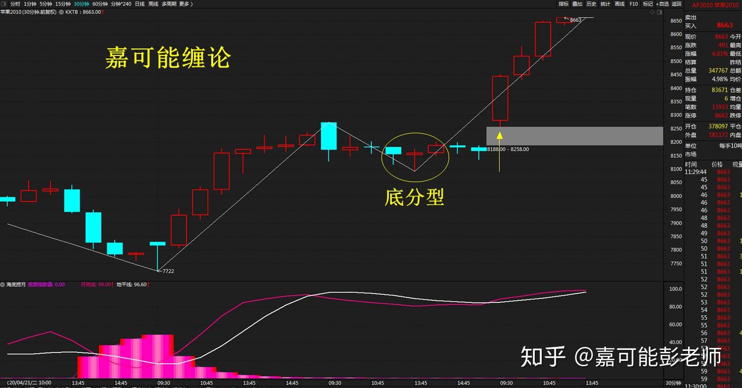 蘋果期貨纏論分解體系次級別趨勢背馳引發異常力度上漲