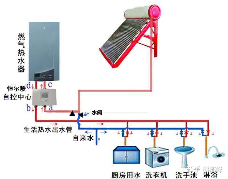 太阳能和自来水连接图图片