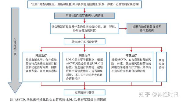 要点整理!《“三高”共管规范化诊疗中国专家共识(2023 版)》 - 知乎
