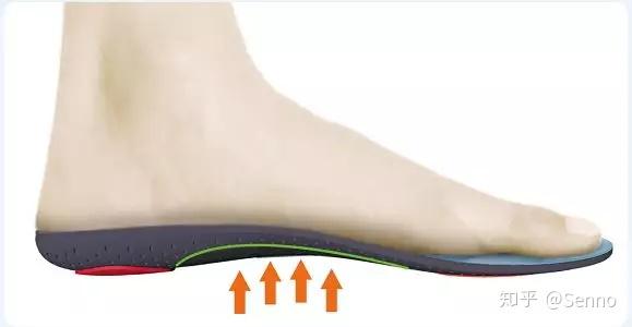 弹性足弓垫片设计根据人体解剖学原理设计,有效支撑内外足弓,减少足底