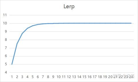 UE4 插值相关函数（Lerp FInterpConstantTo FInterpTo） - 知乎
