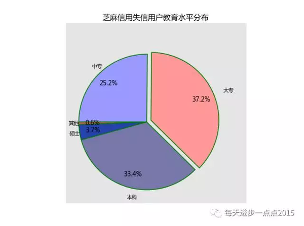 Python绘制饼图 Matplotlib绘制饼图 Python绘制饼状图代码