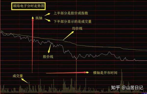 一位操盘手的血泪史：牢记分时图14形态，你将赚到怀疑人生！ 知乎 6991