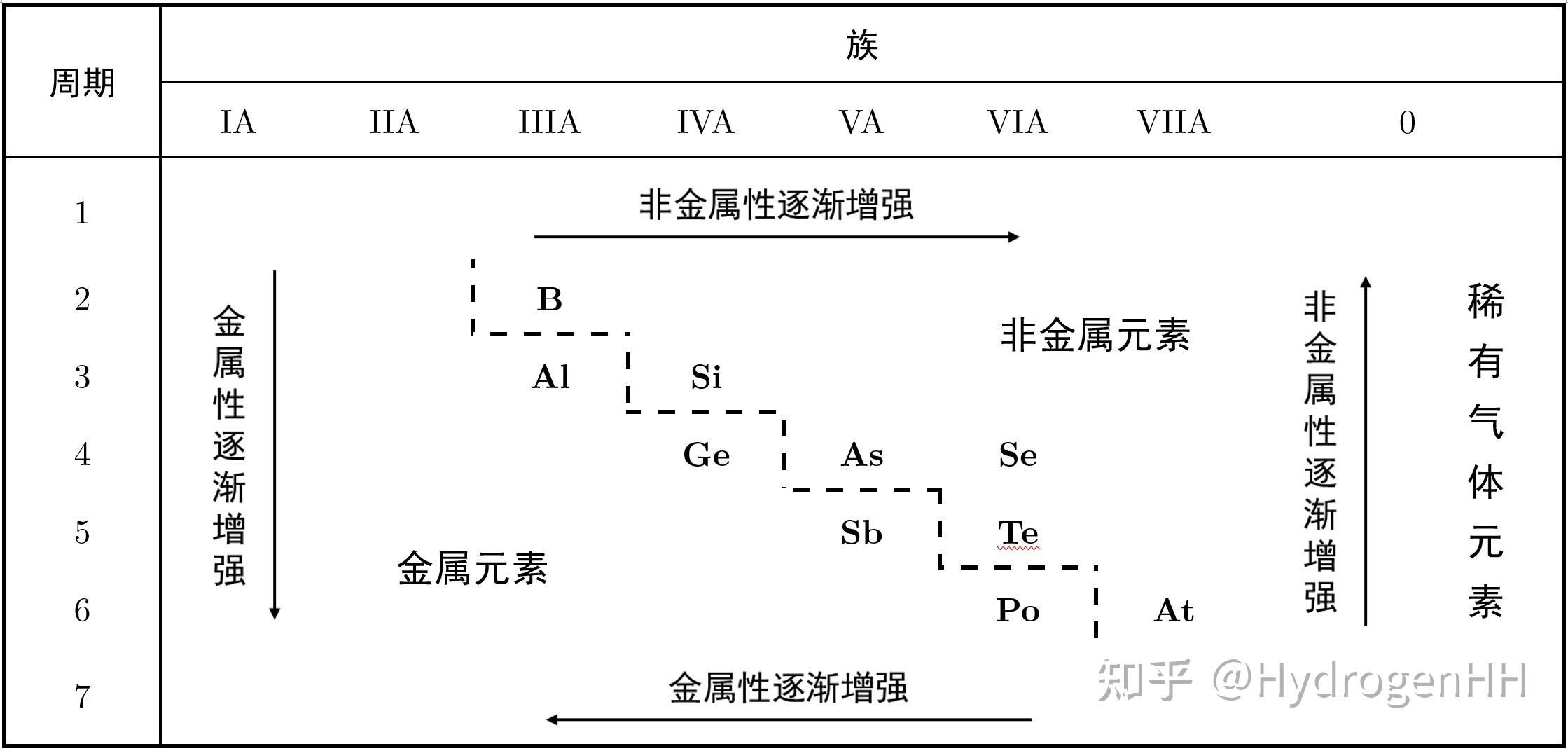 【无机化学:结构与性质】原子结构与元素的性质 - 知乎