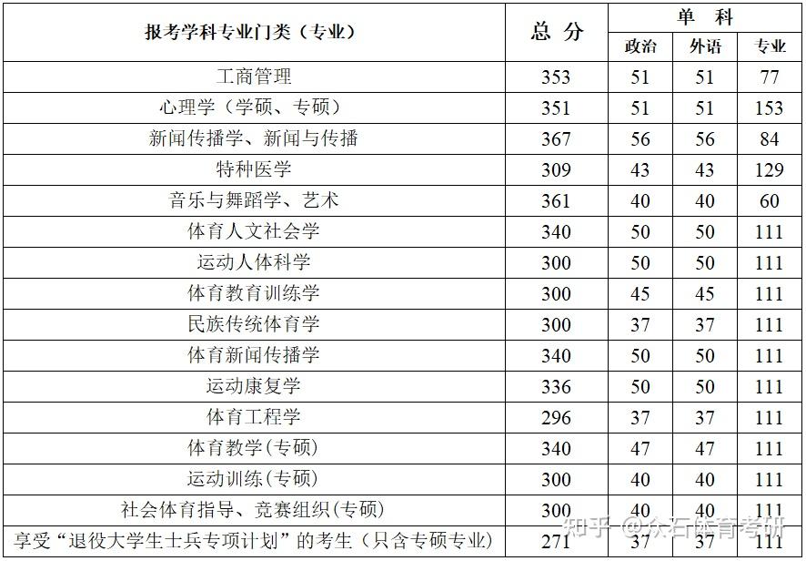 分數及建議五,22年錄取情況分析四,初試自命題科目2022年武漢體育學院