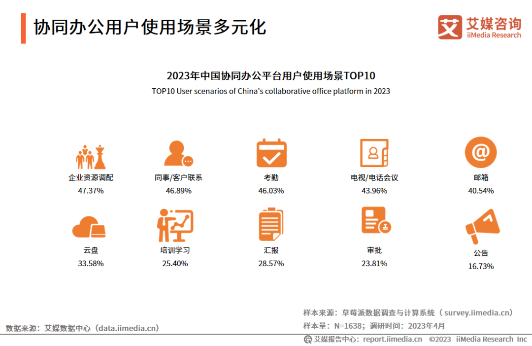 艾媒咨询 | 2023年中国协同办公行业及标杆案例研究报告插图14 艾媒咨询 | 2023年中国协同办公行业及标杆案例研究报告插图14