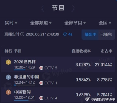 央视直播世界杯日本 vs 突尼斯比赛收视率超 3%，这是什么水平？可能受哪些因素影响？