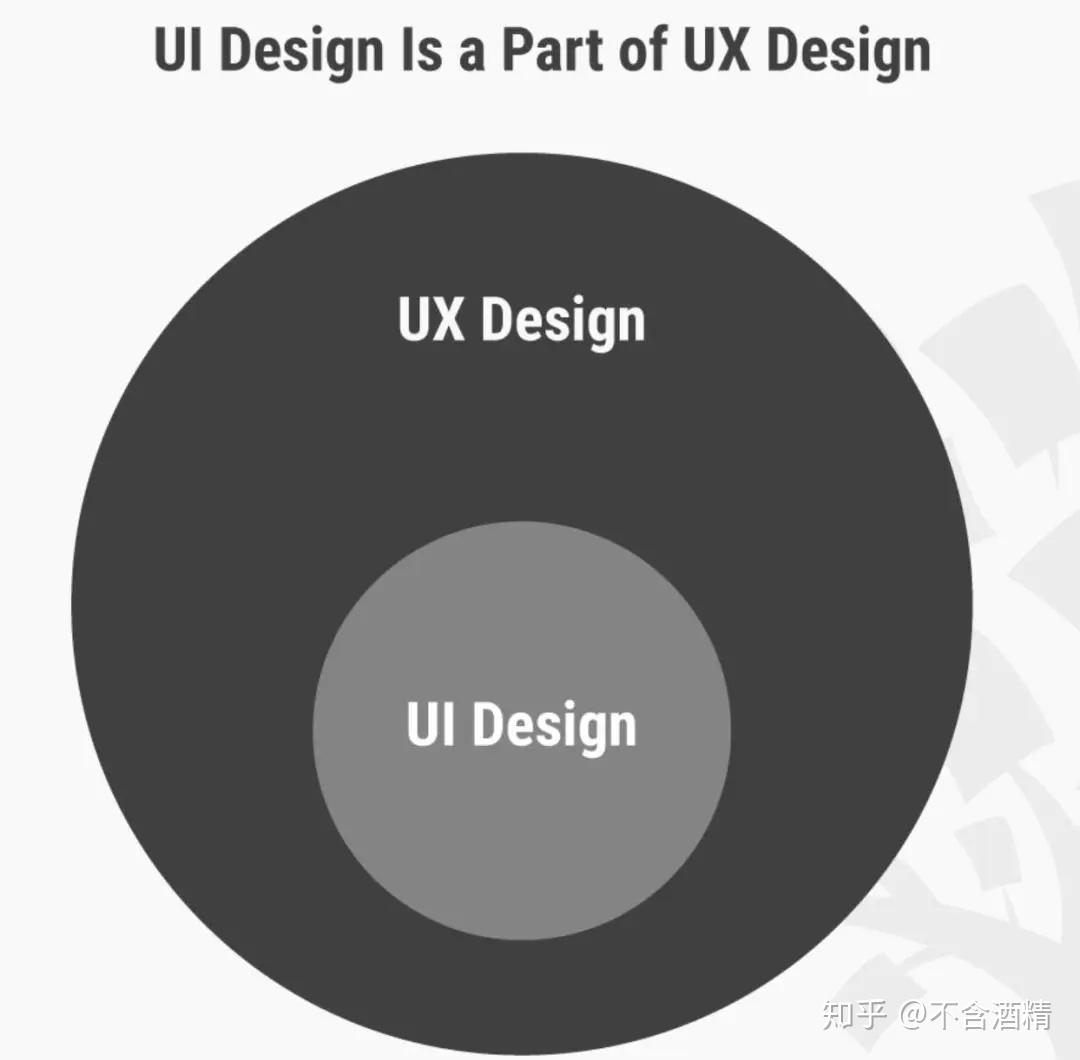 干货 | 还搞不懂UI、UX、HCI的区别,这篇文章帮你搞明白! - 知乎