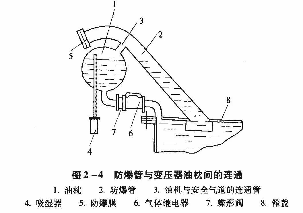 变压器安全气道图片