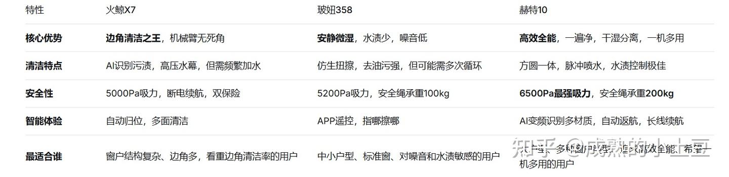 擦窗机器人是“真香”还是“智商税”?实测三款网红擦窗机器人,我敢说真话了