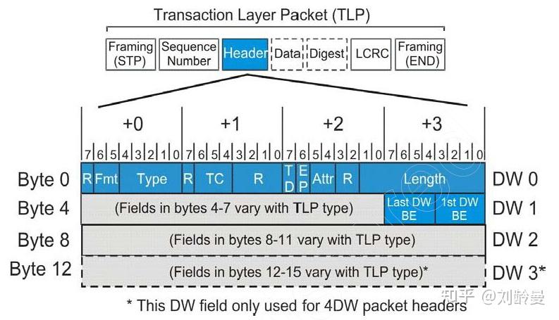 Tlp Header Format pcie&usb对比学习笔记第二章:数据流的本质 - 知乎