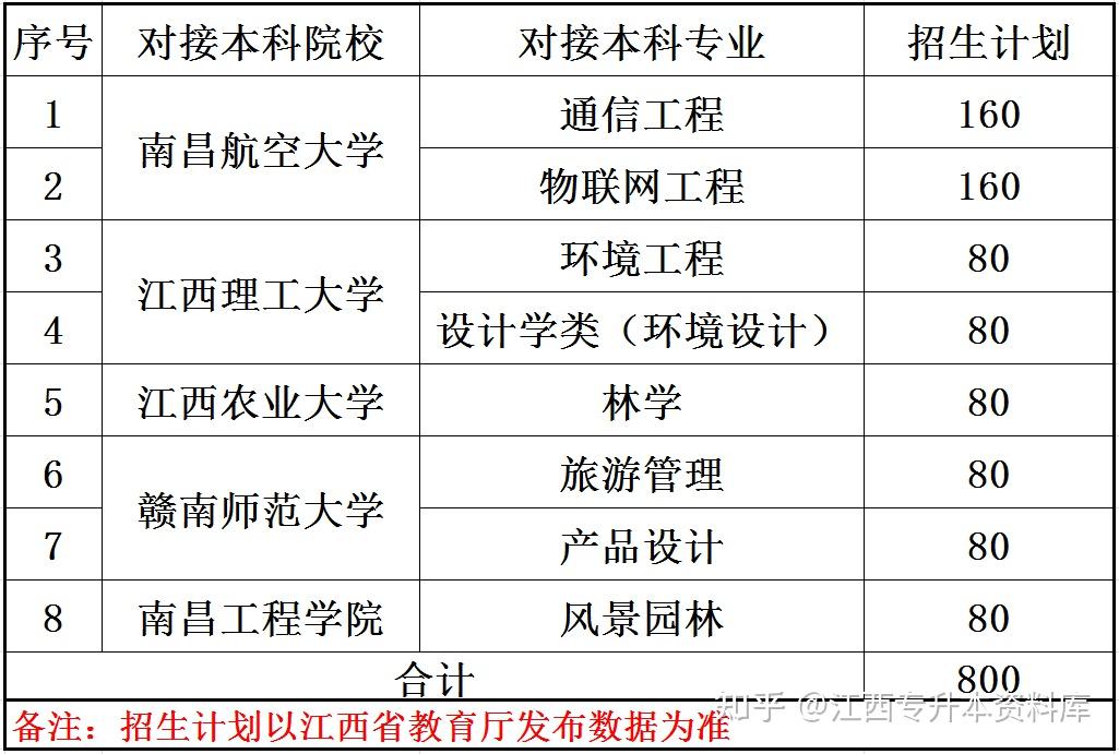 江西環境工程職業學院與江西農大南航等五所高校聯合培養專升本800人