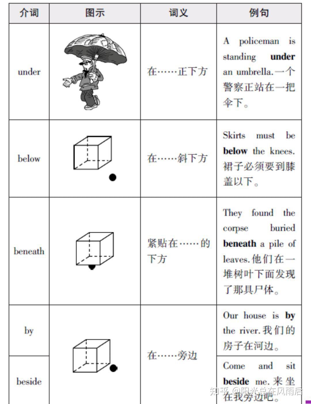 常见方位介词用法 - 知乎
