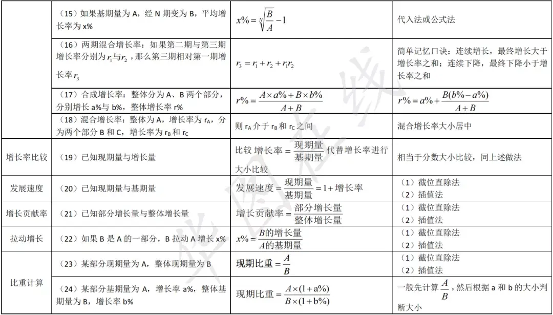 行测资料分析公式汇总