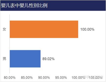 而远远大于婴儿表中的男女比例,在不考虑统计偏差的情况下,可能的原因