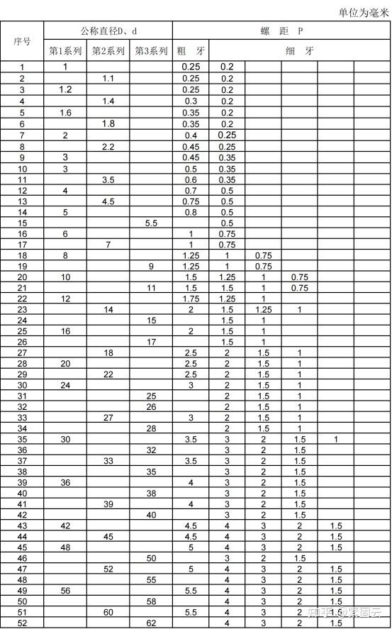米制、美制和英制螺纹的换算 - 知乎