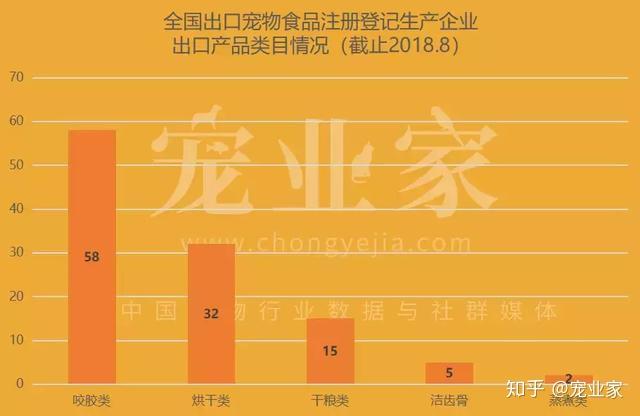 海關數據全國204家出口寵物食品註冊登記生產企業山東最多