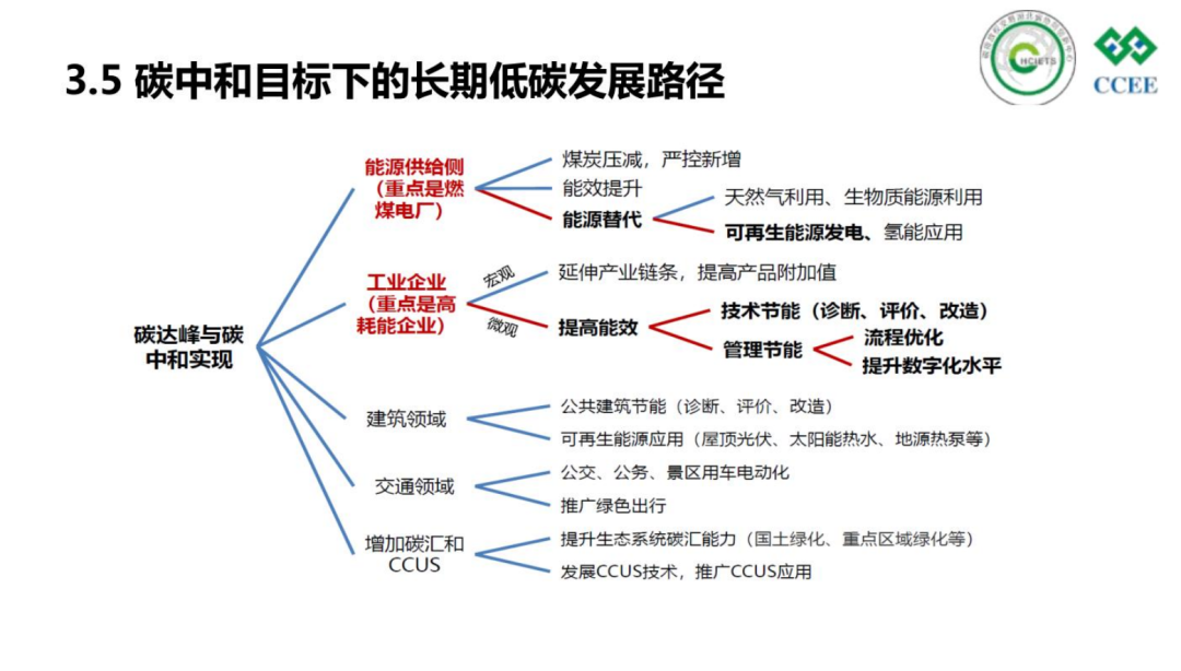 48页PPT:碳达峰与碳中和的政策解读与实现路径! - 知乎