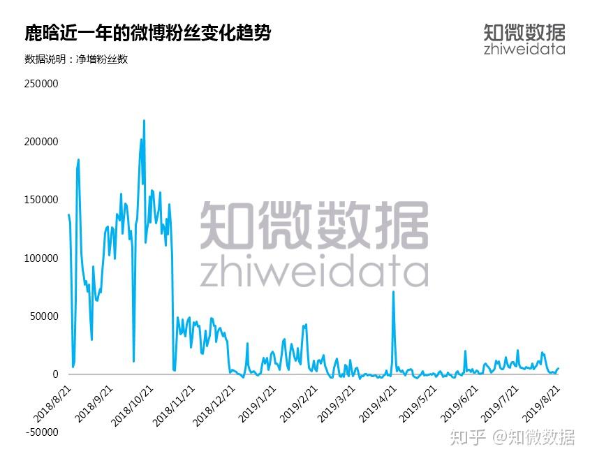 流量大陆再分割鹿晗粉丝现负增长热度不及肖战王一博