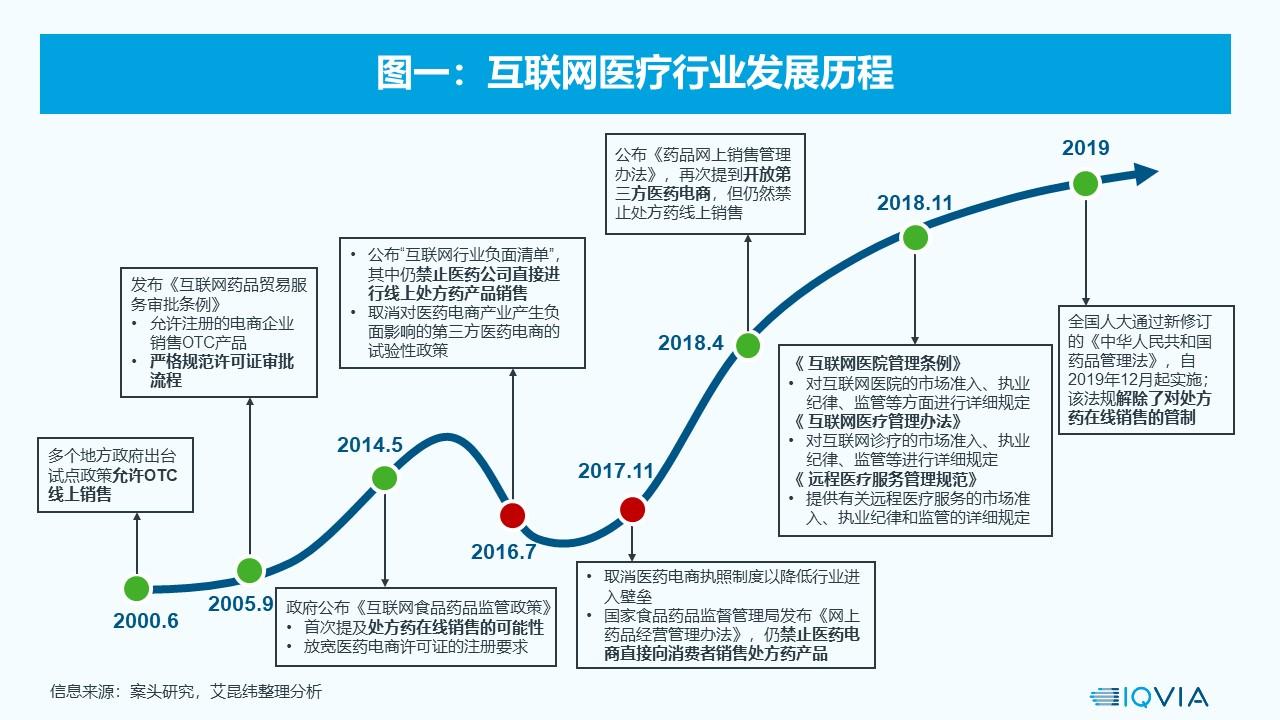 中国互联网医疗行业的过去现在和未来