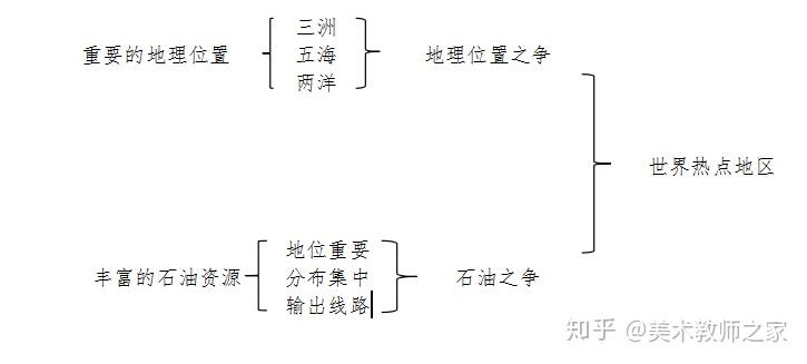 中东地理思维导图图片