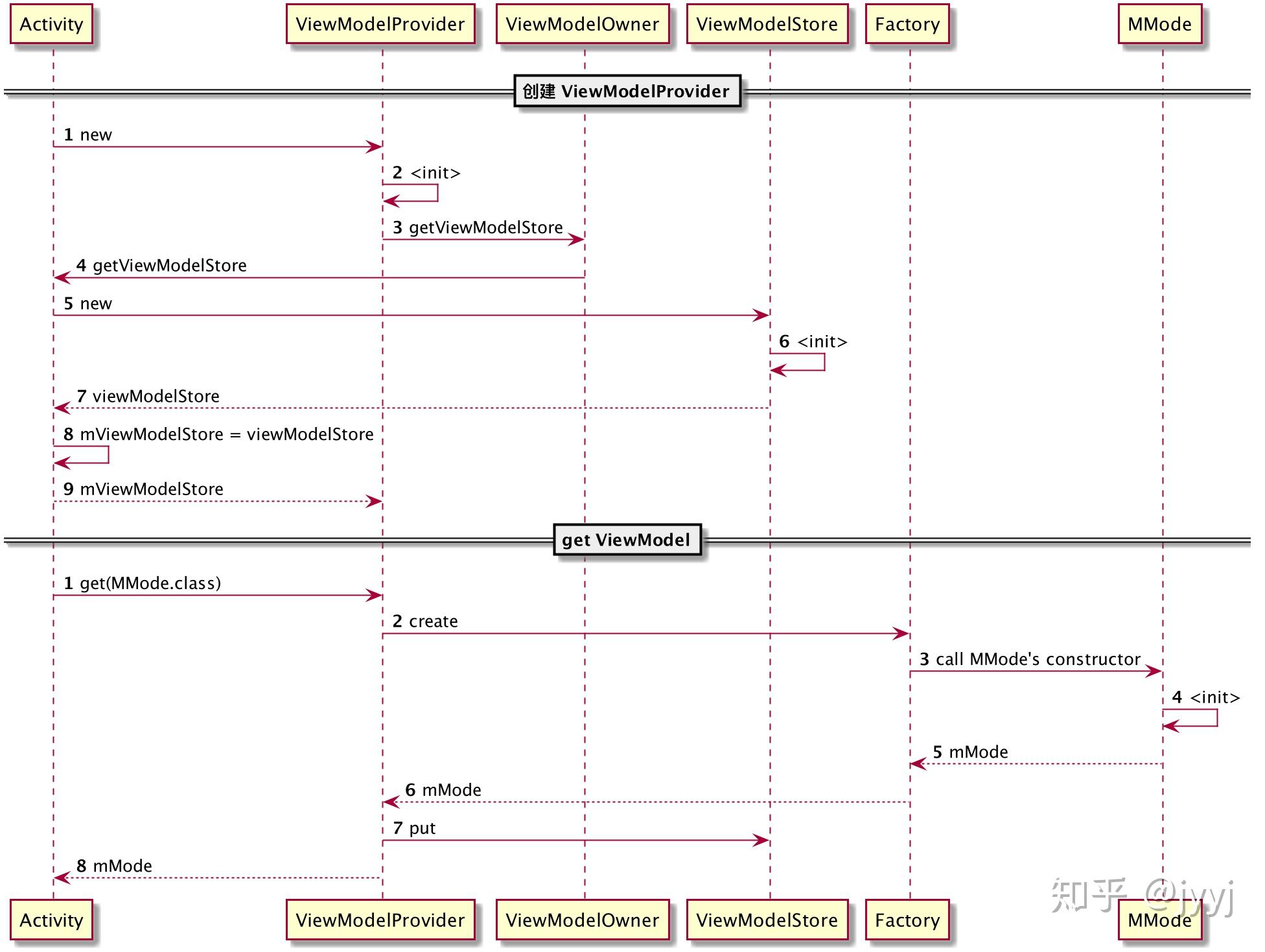 Viewmodel android что это