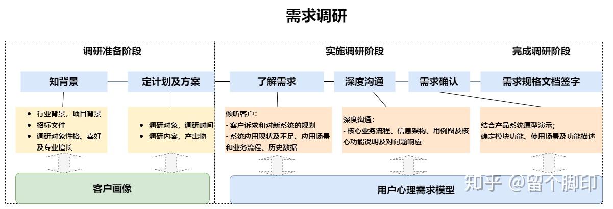 政務用戶需求通常是由上而下,上級領導掌握著全部的需