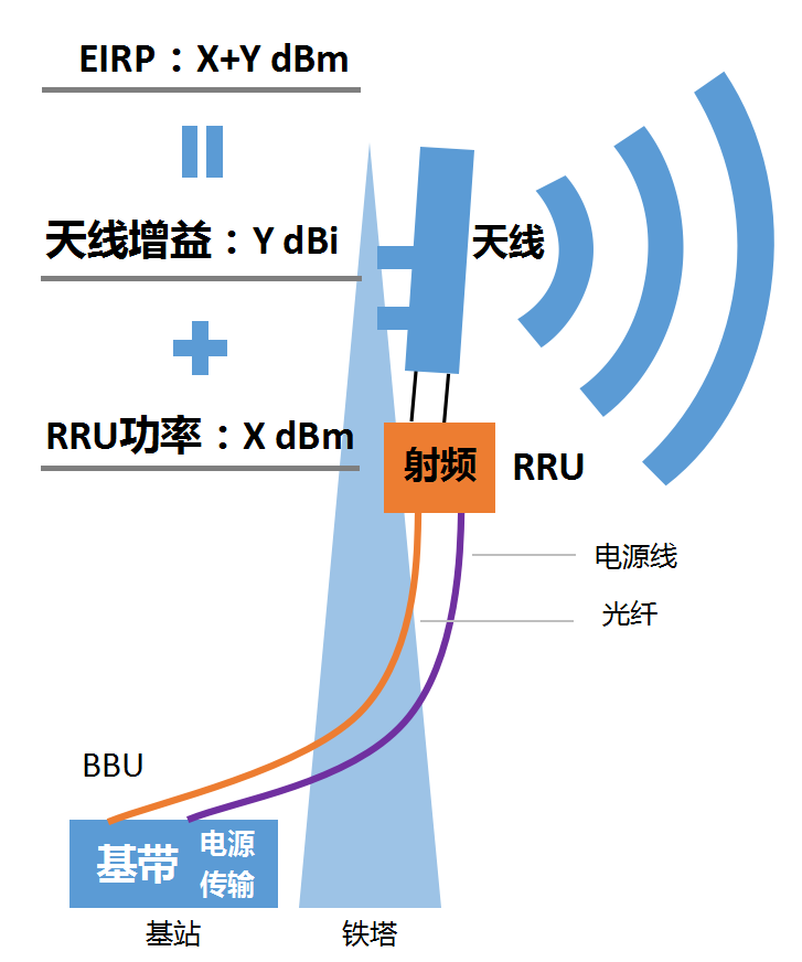 5g毫米波,基站发射功率有多大?