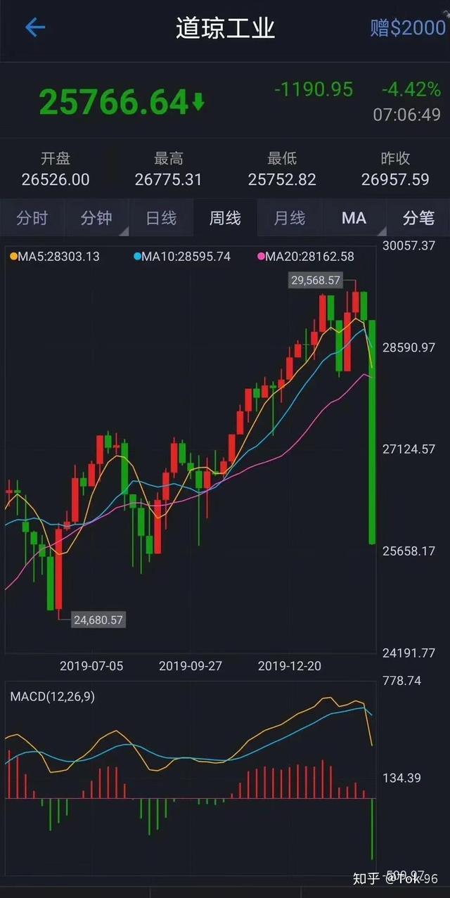 近期美股大跌、道琼斯指数连跌。比特币到底是一种什么资产？ - 知乎