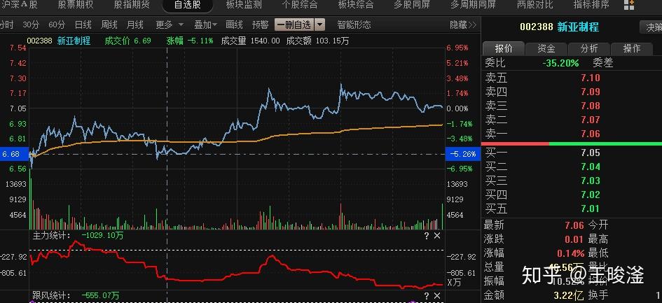 新亞製程002388,這票就不用多說了,昨天晚上的分析講的很清楚,今天-5