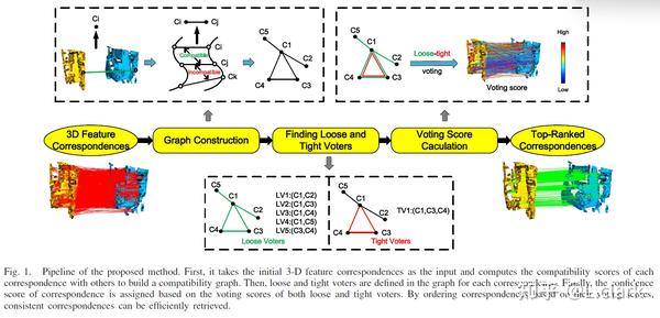 Correspondence Selection With Loose–Tight Geometric Voting For 3-D ...