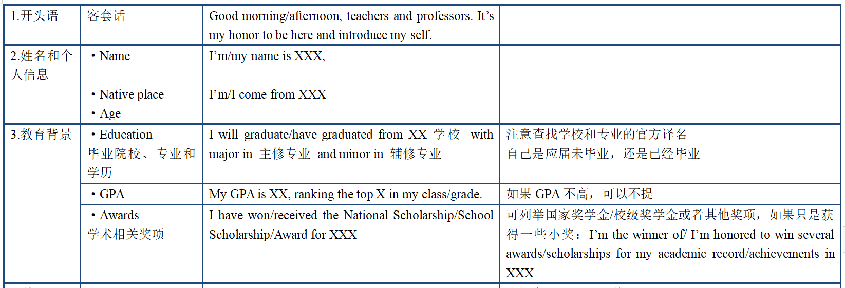研究生复试时英文自我介绍一般要怎么介绍比较得体？