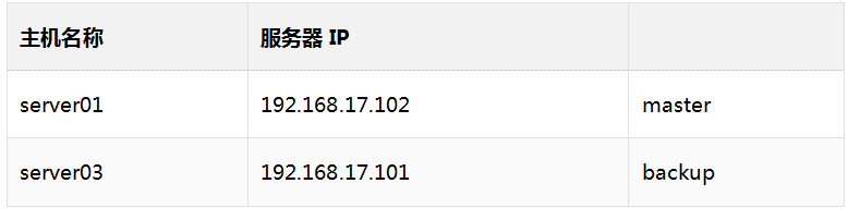 Nginx+Keepalived实现web服务器高可用 Nginx+Keepalived实现web服务器高可用