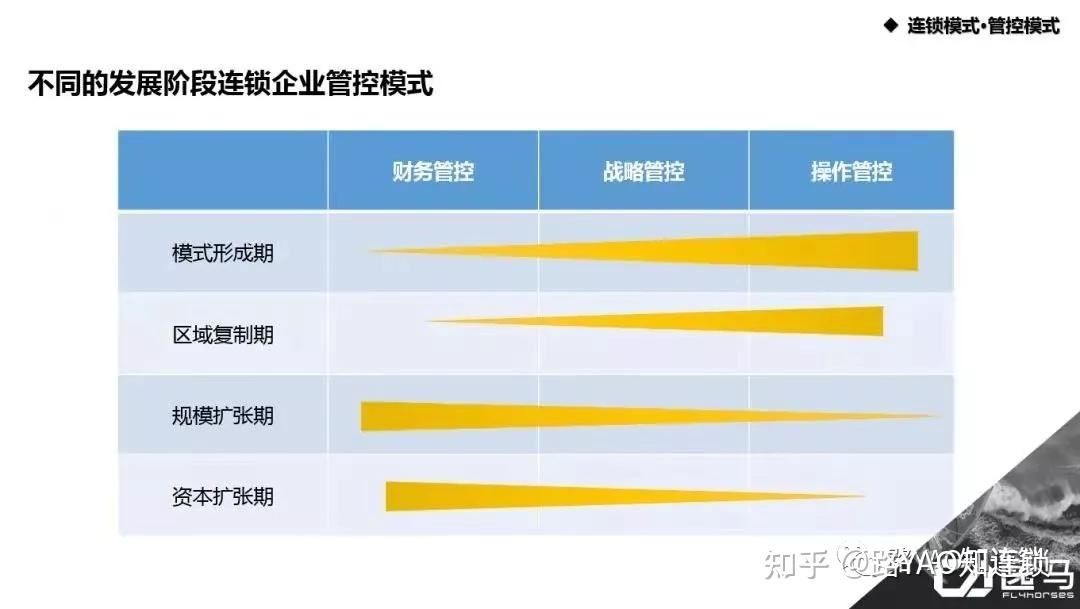 連鎖商業模式解析模式決定速度