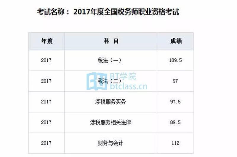 考CPA一次过6科顺带一次过税务师5门是怎样