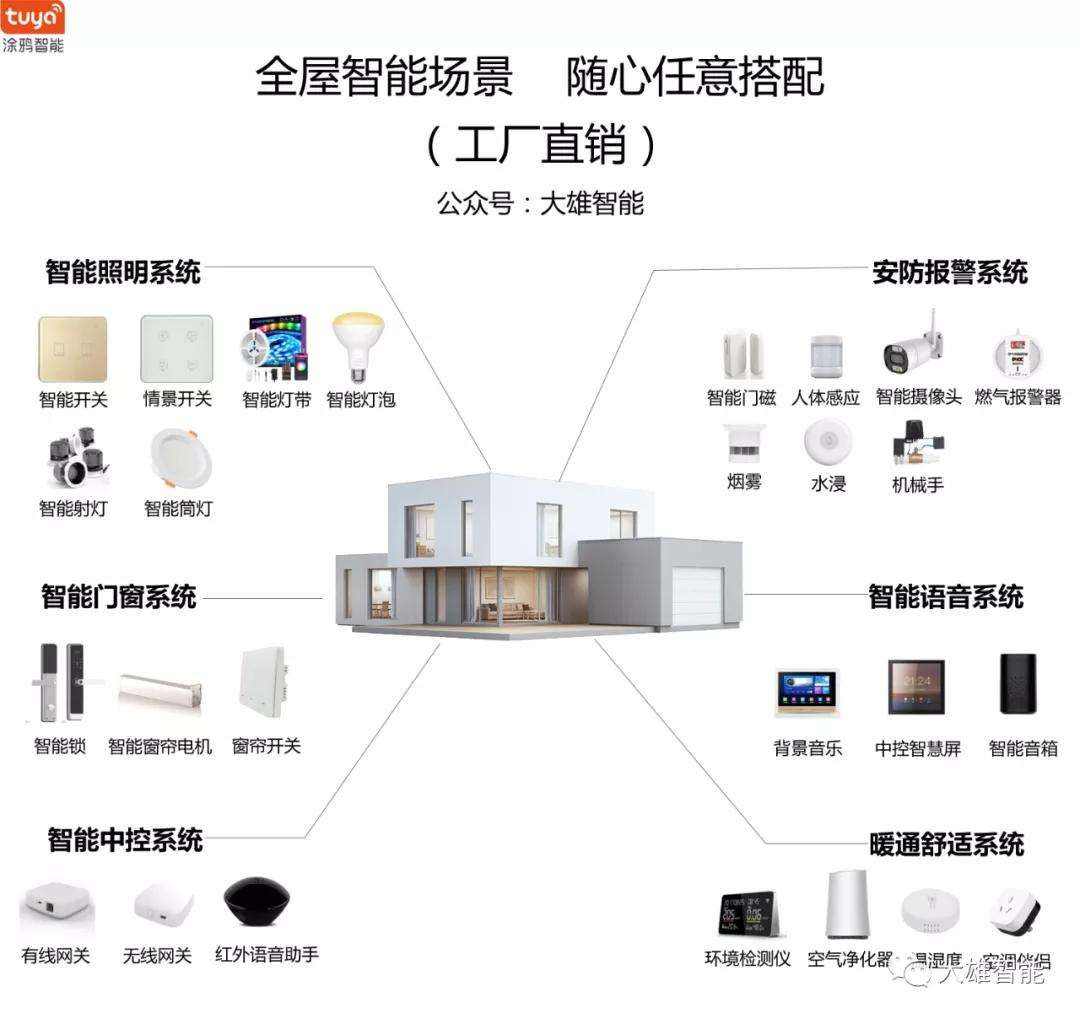 來源 公眾號:大雄智能1 人贊同了該文章大雄智能家居