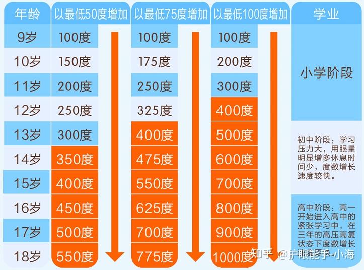 假设一个孩子从9岁开始近视如果我们不做好近视防控,那么孩子的近视