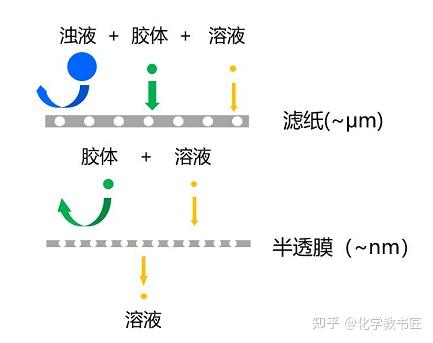 高中化学知识点总结系列之-胶体的性质及其应用 - 知乎