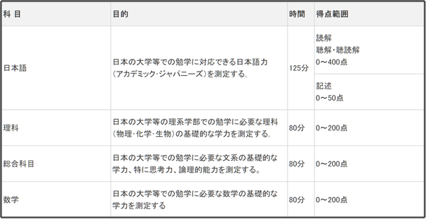 考高分会很难吗 日本eju留学考试 日语科目 解读 知乎