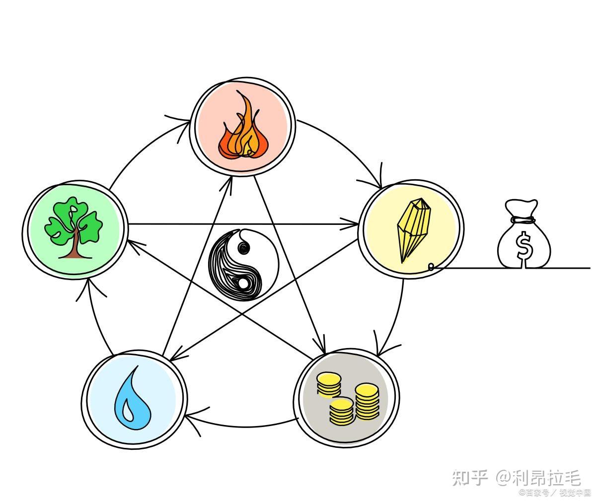 各个生肖在五行中对应什么？这里通俗易懂地告诉你原因： - 知乎