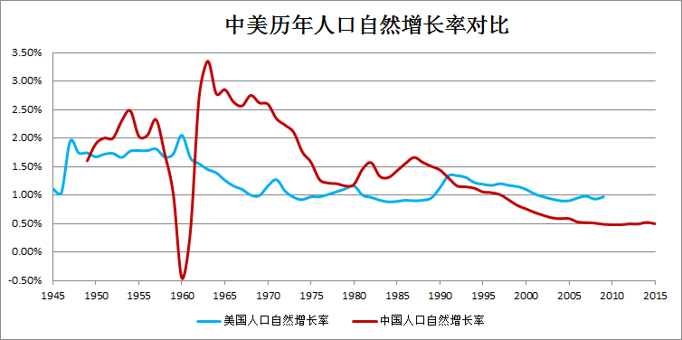 美国婴儿潮人口增长率_婴儿潮美国图片(3)