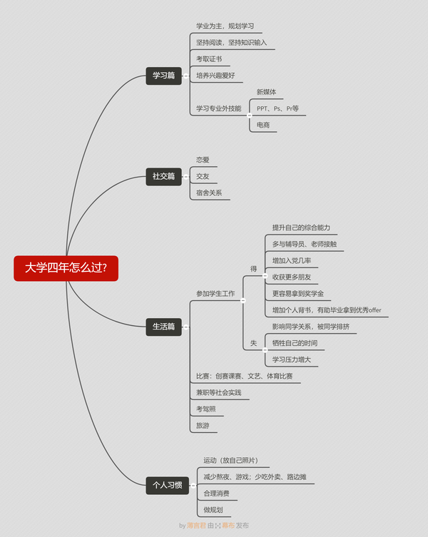如何高质量度过大学四年 干货在这 知乎