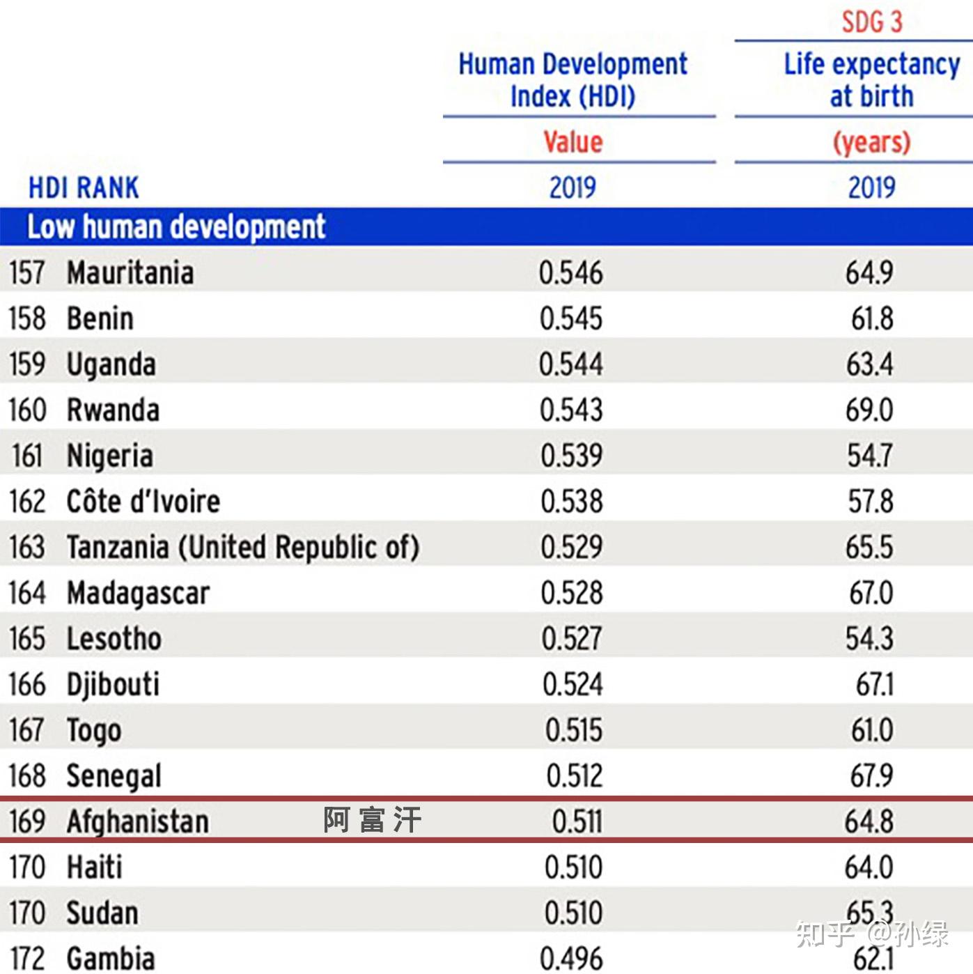 org)▼旁边两个分别是塞内加尔和海地共189位,阿富汗排在第169位2020